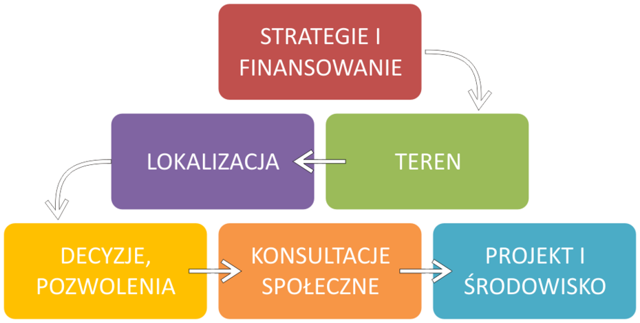 Schemat obsługi inwestycji